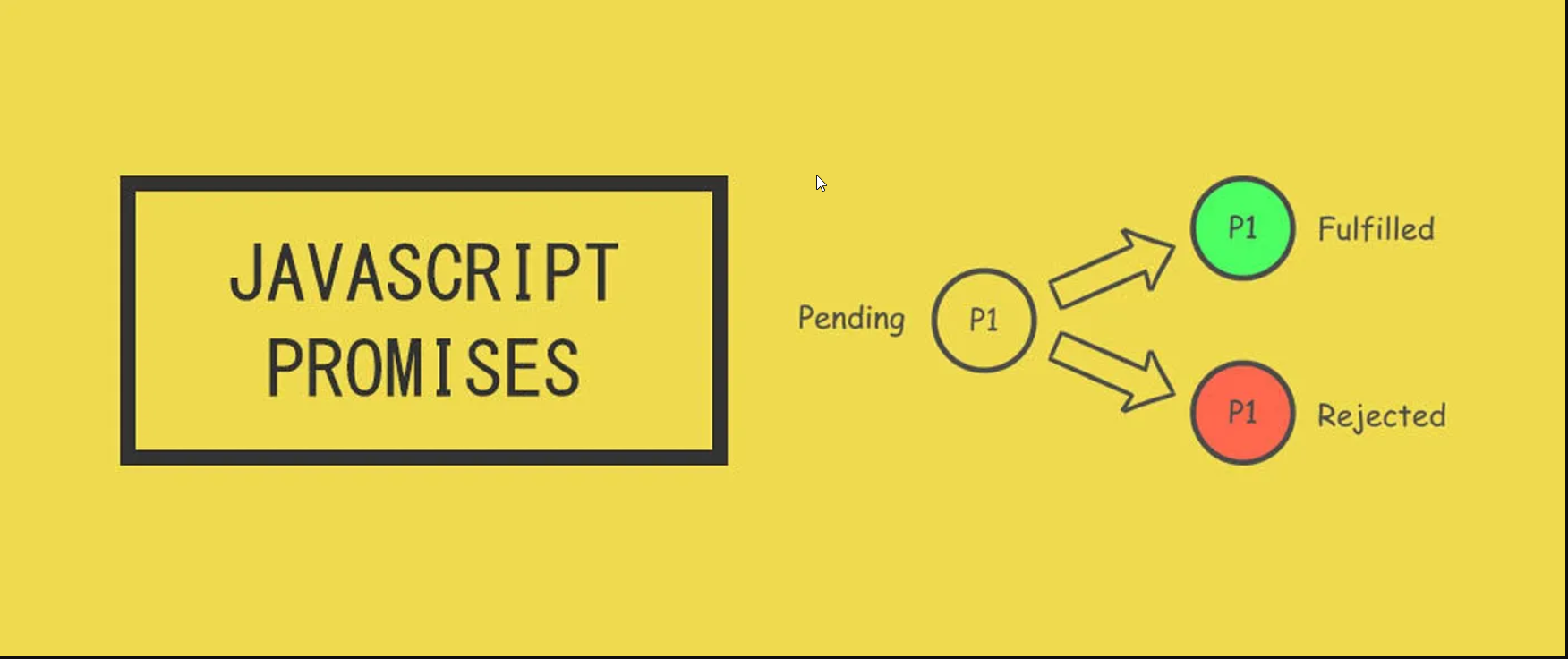 What is asynchronous js, promises and how to consume them ?